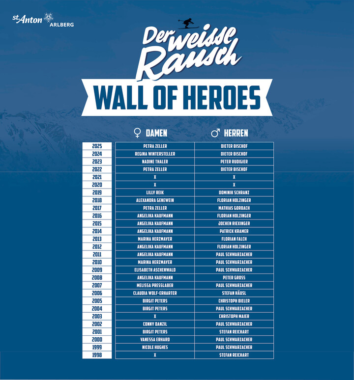 A graphic showing all the winners of Der Weisse Rausch